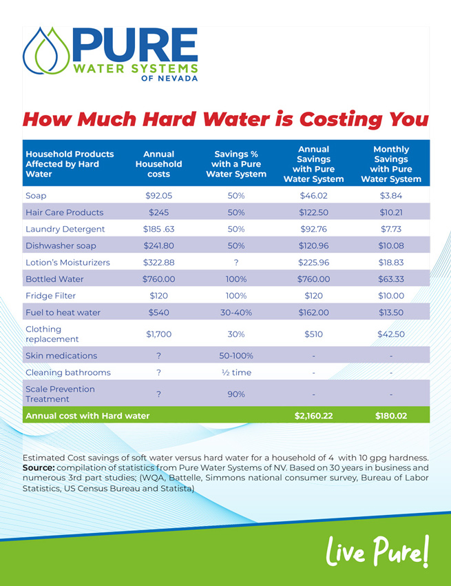 How much is hard water costing